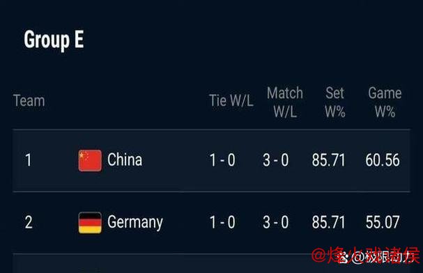 联合杯中国队1-2惜败德国队 小组第二闯入八强