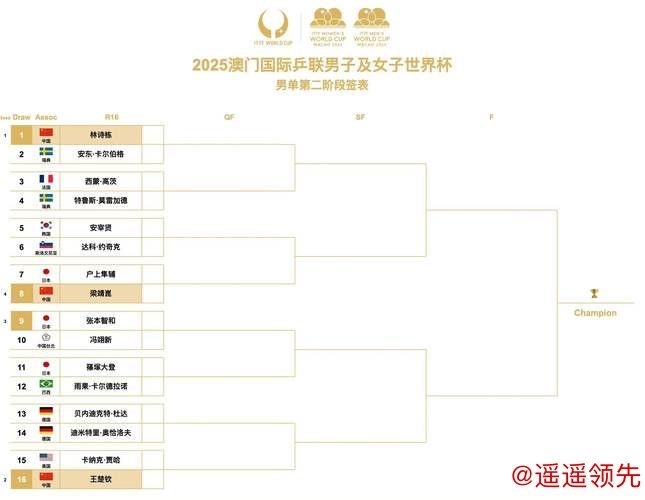 澳门世界杯第3日国乒9胜3平 男单6人全部晋级16强