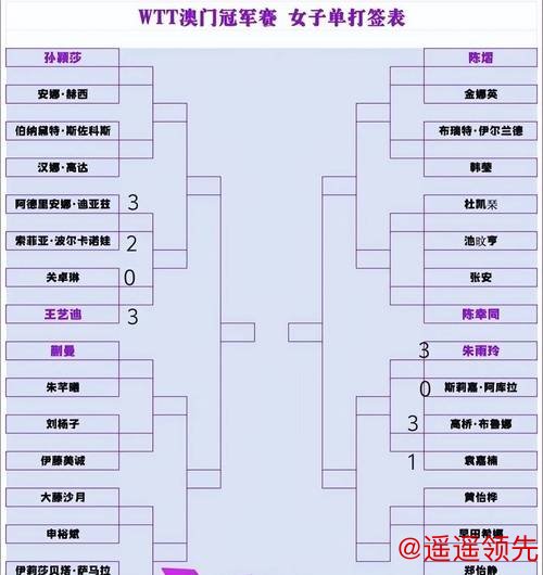澳门世界杯第3日国乒9胜3平 男单6人全部晋级16强