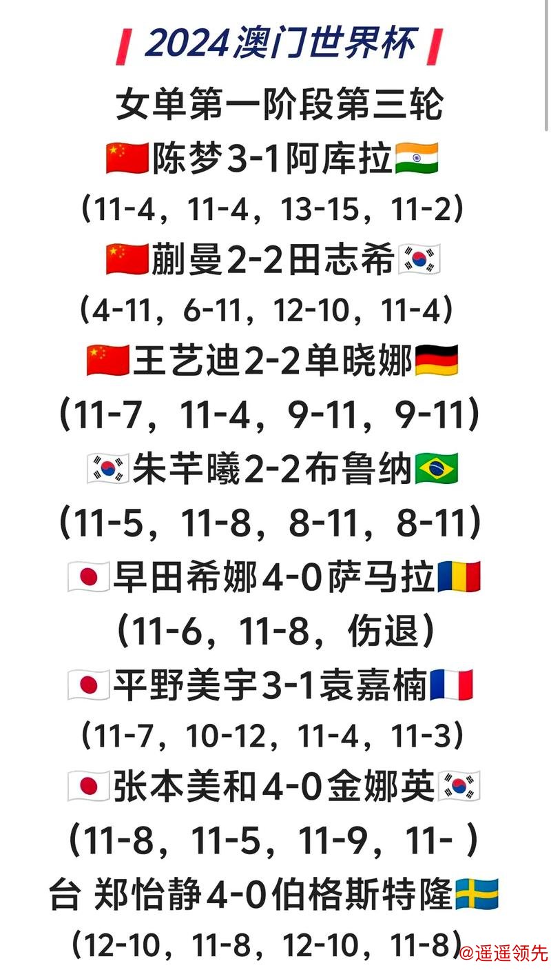 澳门世界杯马龙陈梦晋级4强 张本兄妹闯入半决赛
